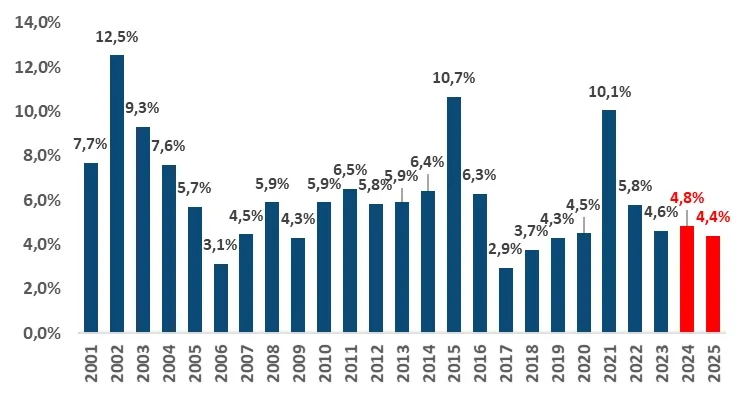 Como a Inflação em 2025 Está Impactando Seus Investimentos e Como Se Proteger